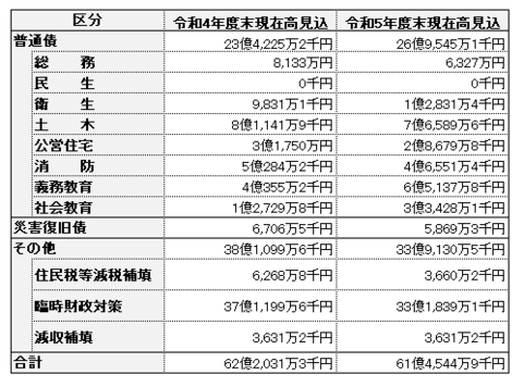 一般会計の市債現在高（令和4年度及び令和5年度末見込）