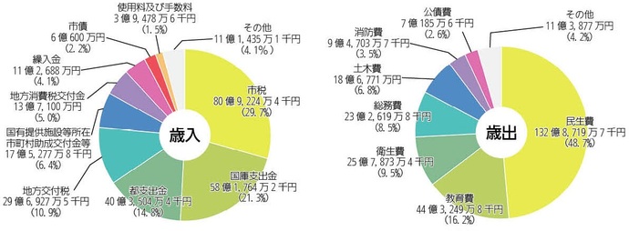 一般会計予算の構成　総額272億8,000万円