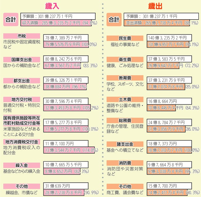 令和4年度一般会計予算の執行状況　令和5年3月31日現在