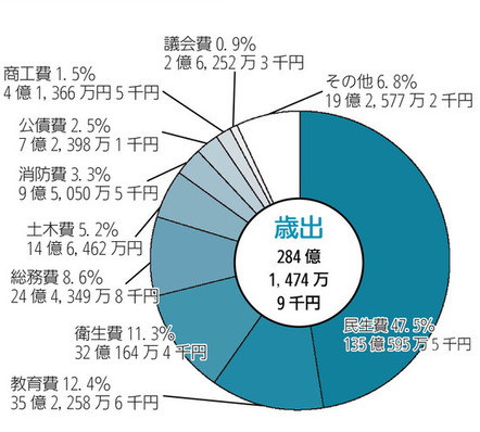 歳出（支出）の主な増減（前年度比較）