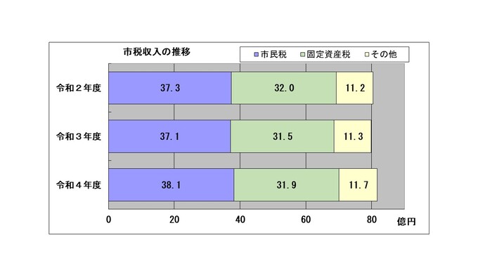 市税収入の推移