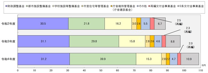 積立基金の推移