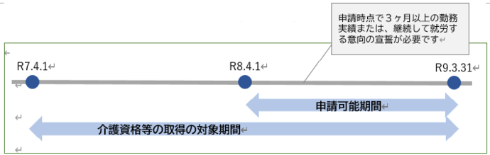補助金の申請期間等