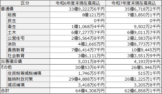 一般会計の市債現在高（令和6年度及び令和7年度末見込）