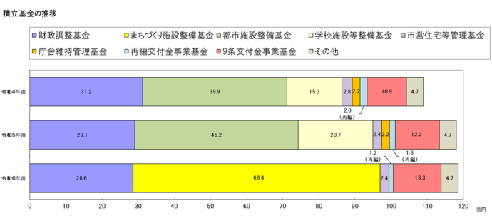 積立基金の推移