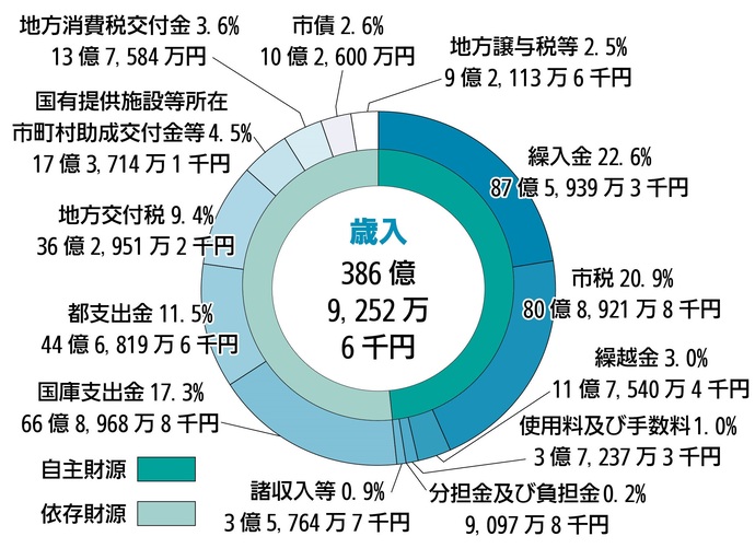 歳入（収入）の主な増減（前年度比較）