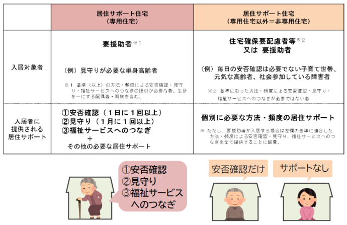 画像：居住サポート住宅入居対象者（国土交通省資料抜粋）