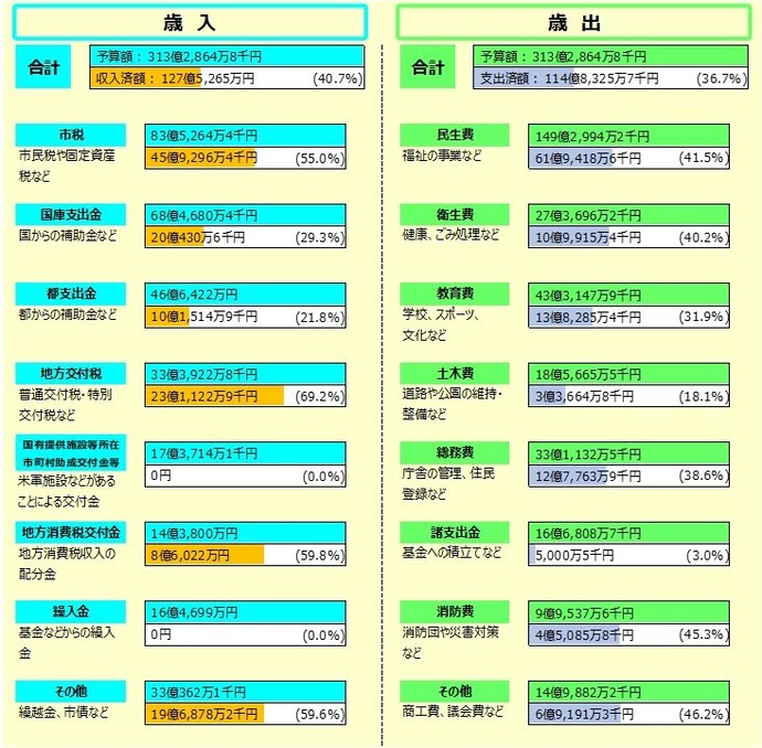 令和7年度一般会計予算の執行状況 令和7年9月30日現在