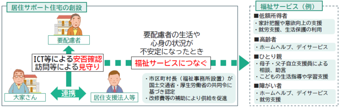 画像：居住サポート住宅概要図（国土交通省資料抜粋）