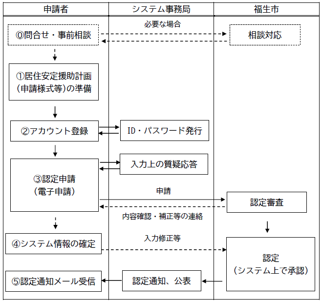 画像：居住サポート住宅認定申請の流れ
