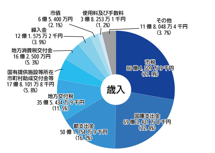 令和8年度歳入（グラフ）