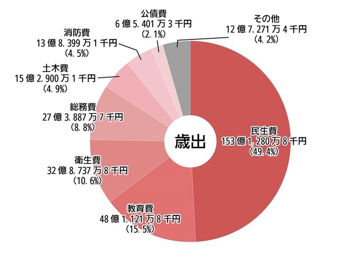 令和8年度歳出（グラフ）