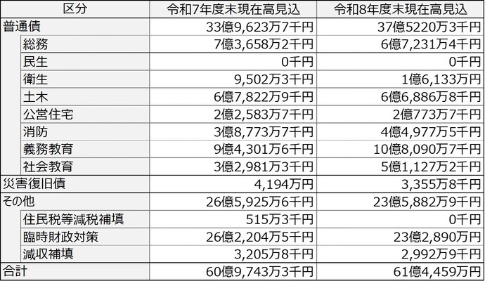 一般会計の市債現在高（令和7年度及び令和8年度末見込）