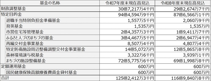 基金現在高（令和7年度及び令和8年度末見込額）