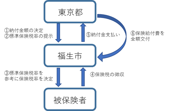 国保制度改革後の財政運営