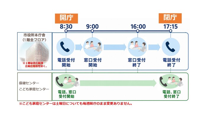 土曜の受付時間